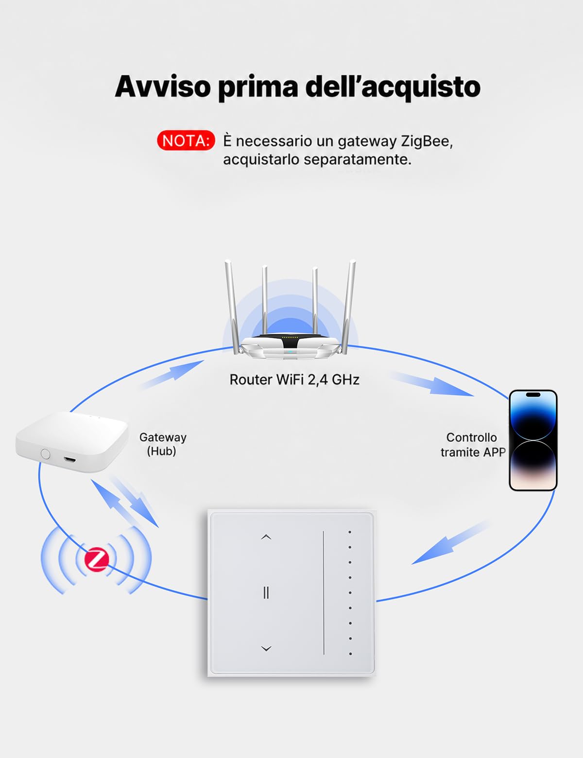 MOES Zigbee Interruttore per tapparelle intelligente | Da incasso, regolazione percentuale, timer, compatibile Alexa/Google, filo neutro richiesto