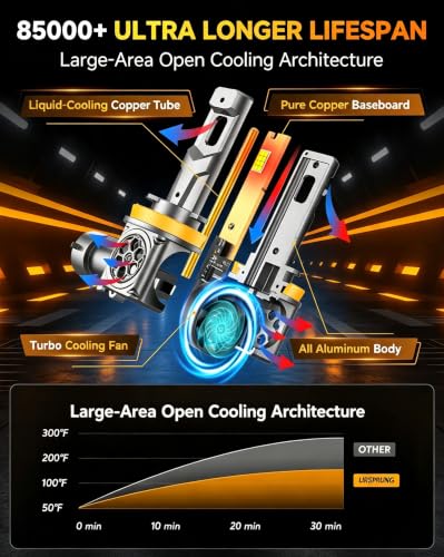 Image of URSPRUNG 2026 𝐍𝐞𝐰-𝐆𝐞𝐧 H11 /H9 /H8 9005 /HB3 Bulbs Combo, 135,000LM 1400% Ultra High Brightness 9005 H11 Bulbs, True 1:1 OEM Mini Size, 10 Year Long Life, CANBus Ready, Pack of 4