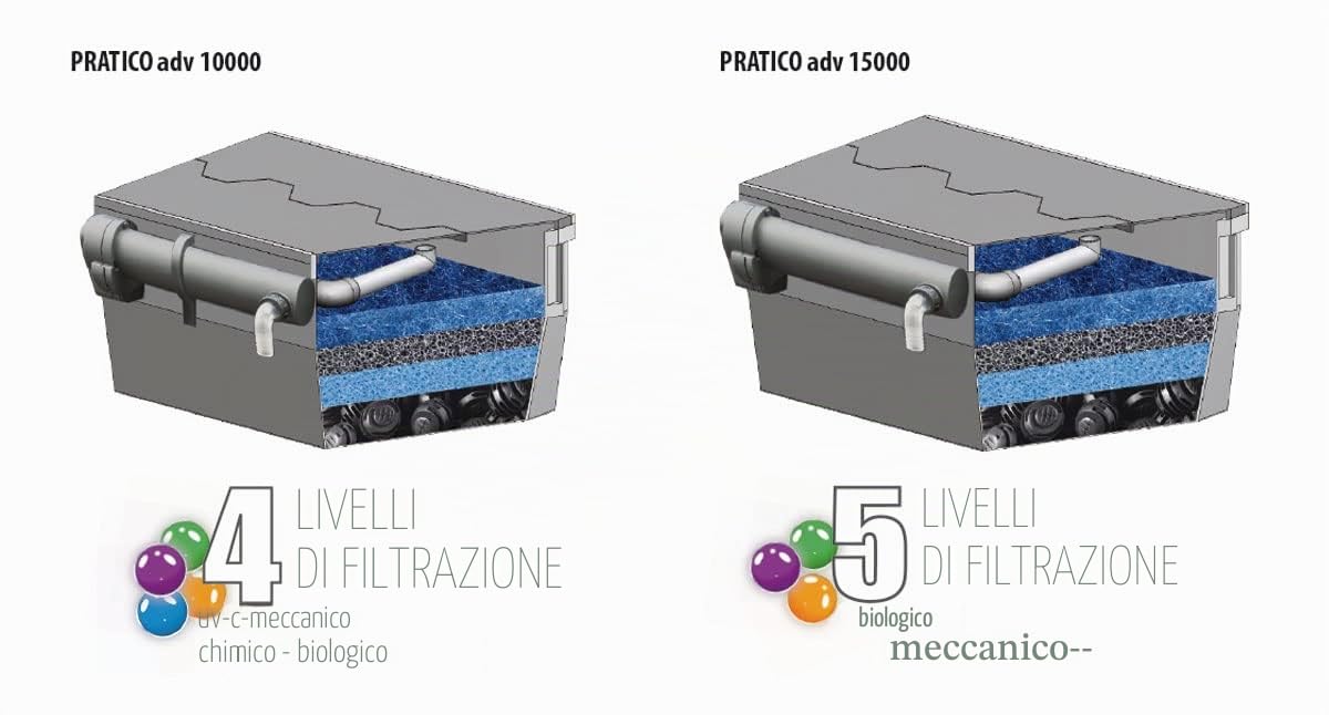 Newa Pratico Advance Kit Filtro per Laghetto Stagno Completo di Pompa Lampada UVC e Tubazioni (PRT ADV 10.000 - Pompa 3.000 Litri/Ora UVC 24 Watt)