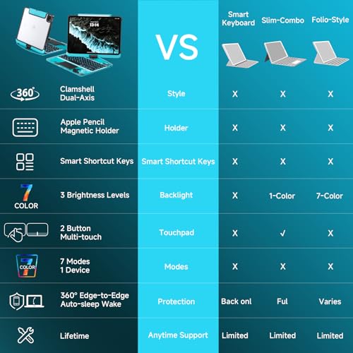 Image of Transparent Case with Keyboard for iPad 9th (7th, 8th, and 9th Gen) 10.2 Inch,with 7-Color Backlit Wireless Keyboard,360Rotatable Protective Case Multi-Touch Trackpad,with Pencil Holder,Blue