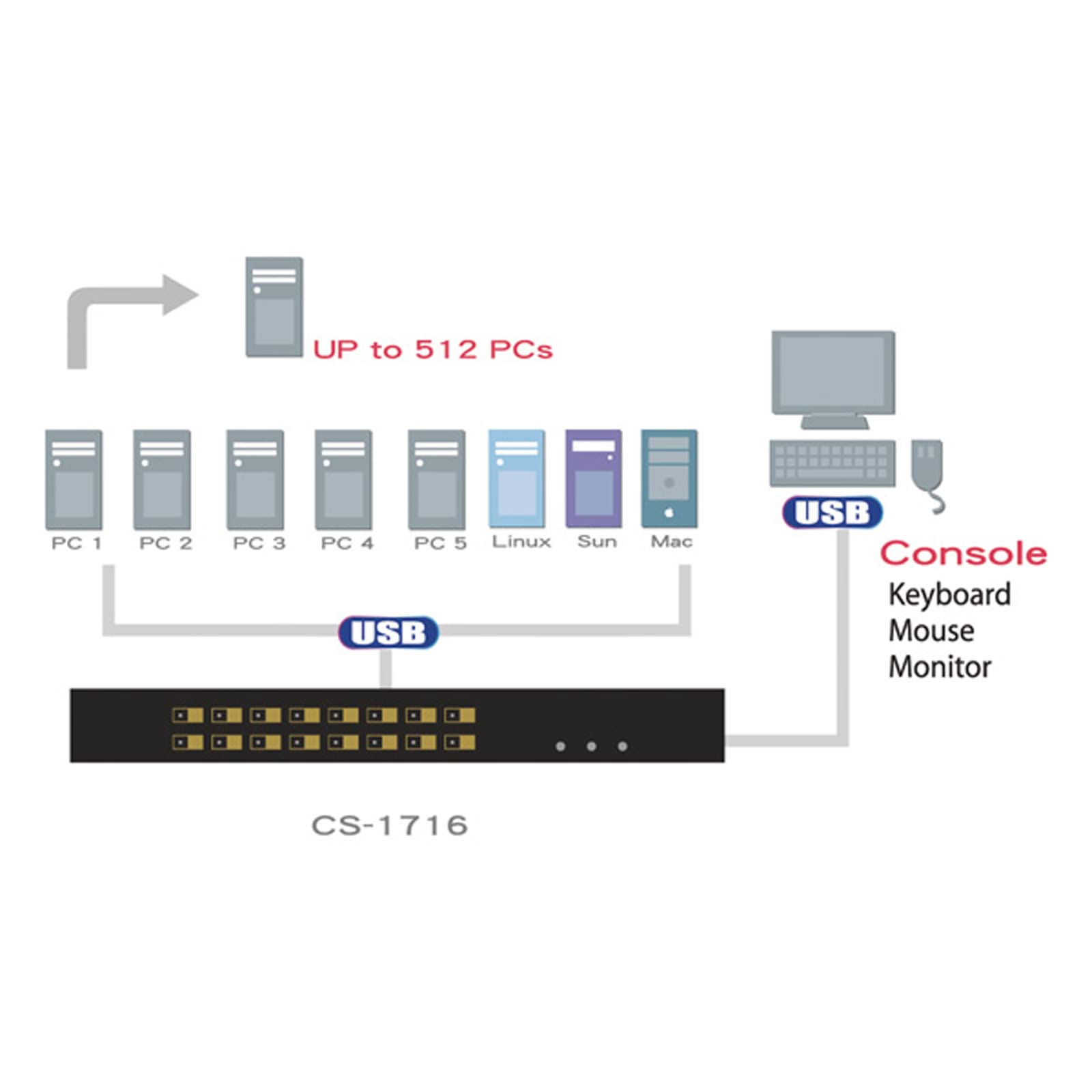 Aten CS1716A commutateur écran, Clavier et Souris Grille de Montage Noir