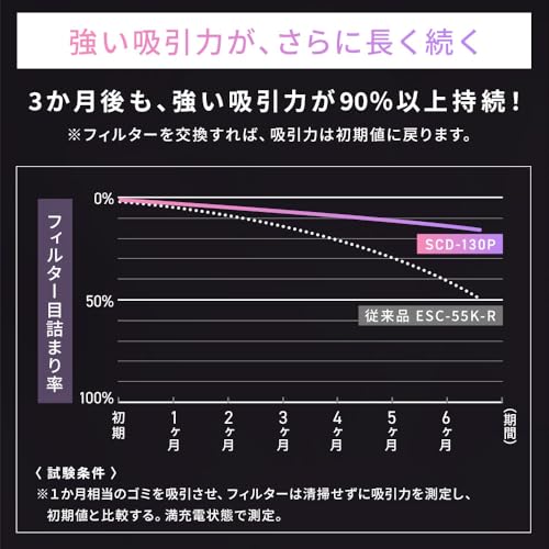 アイリスオーヤマ(IRIS OHYAMA) 掃除機 SCD-130P の商品画像 3