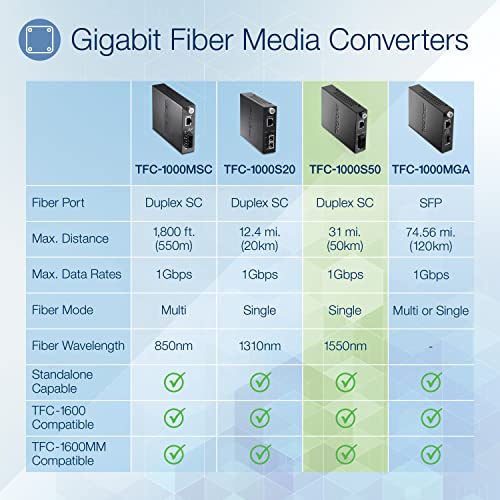 Image of TRENDnet Intelligent 1000Base-T to 1000Base-FX Single Mode SC Type Fiber Media Converter (50 Km / 31 Miles), Fiber to Ethernet Converter, RJ-45 Port, Fiber Port, Lifetime Protection, TFC-1000S50