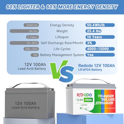 Image of Redodo 2 Pack 12V 100Ah LiFePO4 Battery, Deep Cycle Battery with 100A BMS, Group 31 Lithium Battery with 10 Years Lifetime, 4000-15000 Cycles, Perfect for RV, Solar Home, Trolling Motor, Off Grid
