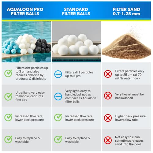 Image of AQUALOON Pool Filter Balls For Sand Filter Pump,1.5 Pounds Reusable Sand Filter Replacement Media,High-Efficiency Filtration for Swimming Pools,Aquariums&Hot Tubs,Universal Fit,White,Blue,Black Set