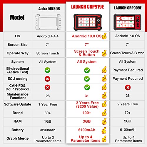 Launch X431 Crp919E Elite Obd2 Scanner, 2023 Bidirectional Scan Tool, Canfd Doip, 31+ Service, Ecu Coding, Full Systems Diagnosis, Fca Autoauth,Key Programming,Crank Relearn,2-Year Update[Valued $300] #TOP1