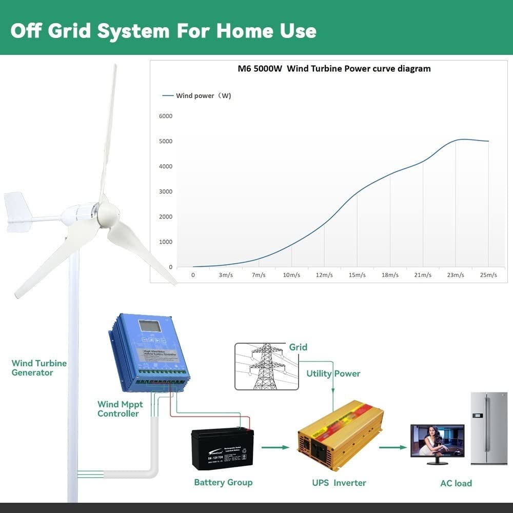 Générateur d'éolienne, Kit de générateur Turbine éolienne 3000w 3kw Puissance 3 Lames 24V 48V énergie avec contrôleur Chargeur MPPT Hors système d'onduleur réseau(with Mppt Controller,24V)