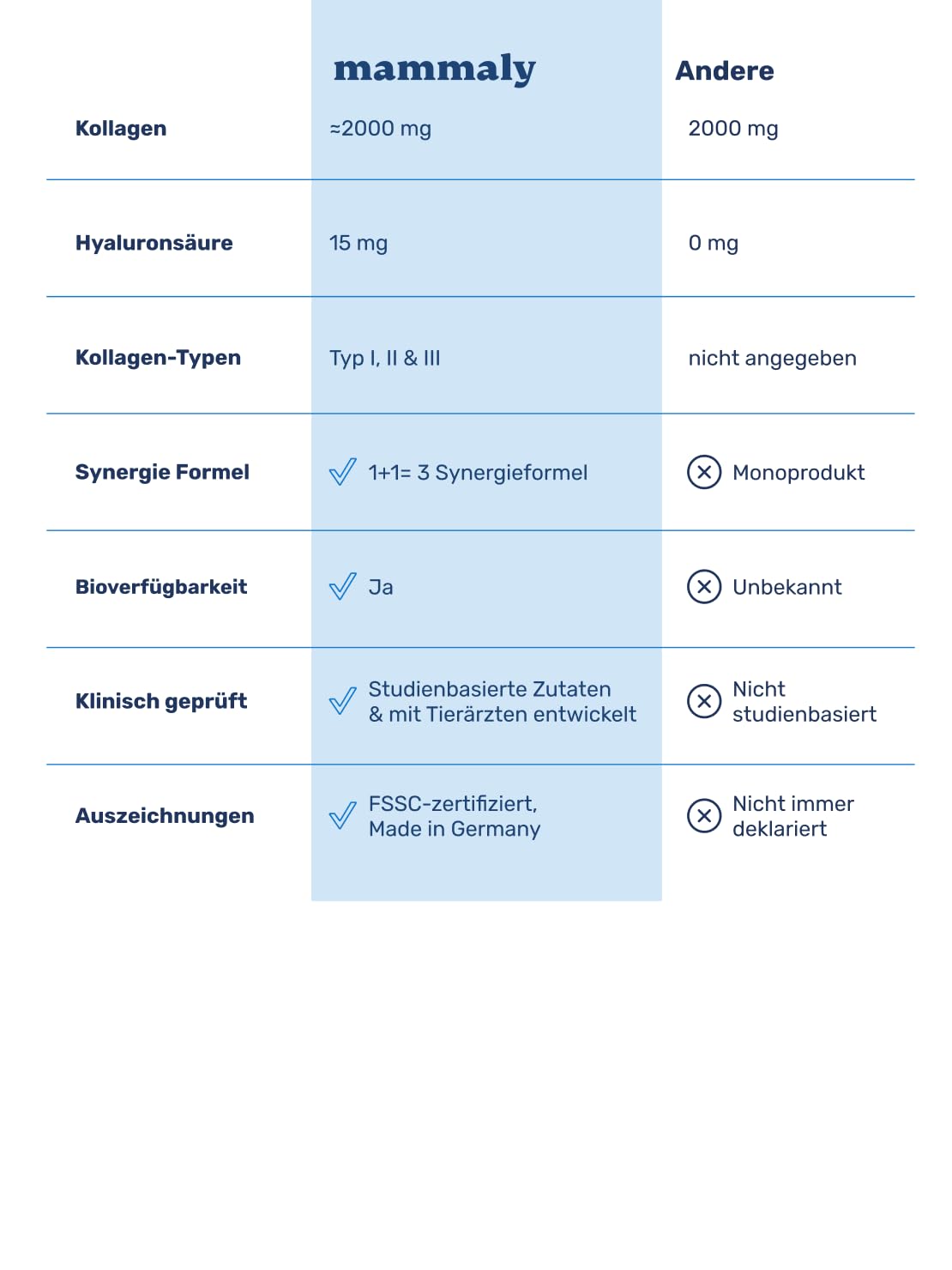 mammaly Kollagen & Hyaluron Pulver für Hunde - 99% Kollagenhydrolysat Gelenkpulver unterstützt Gelenke, Sehnen, Bänder - Natürliches Collagen Hund zur Nahrungsergänzung - 75g reichen bis zu 75 Tage