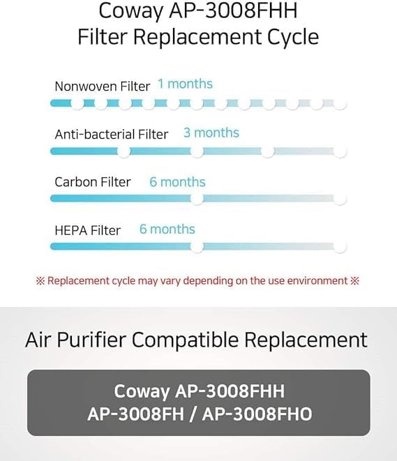 Air Purifier Filter Replacement Compatible with Coway AP-3008FHH / FH/FHO (1 Year Set)