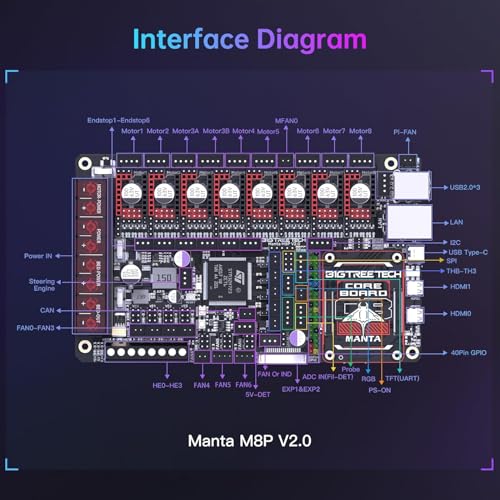 BIGTREETECH Manta M8P V2.0 Integrierte Steuerplatine 32Bit Running Klipper mit CB1, Hochgeschwindigkeits-3D-Drucker-Motherboard, Kompatibel TMC5160T Plus, TMC5160, TMC2209, TMC2240 Stepper-Treiber