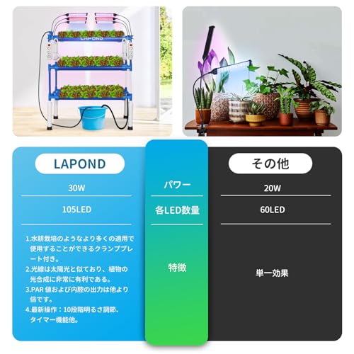 LAPOND 植物育成ライト led 水耕栽培ランプ 室内栽培 30W 3ヘッドライト の商品画像 5