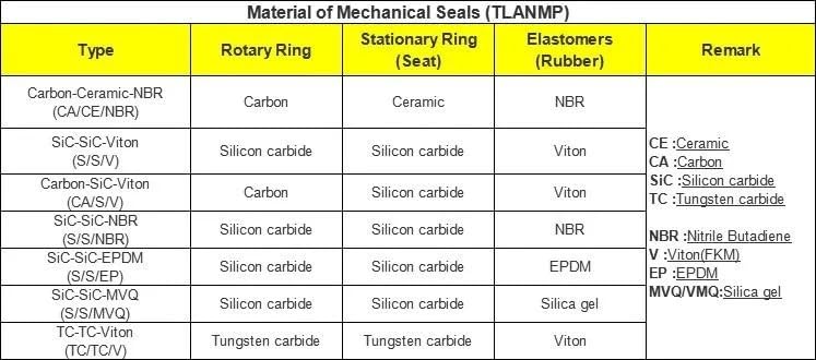 EVPZPLKMGT HJ92N-45, HJ92N/45-G16, Mechanical Seals with G16 Stationary Seats(SIC-SIC-VIT)