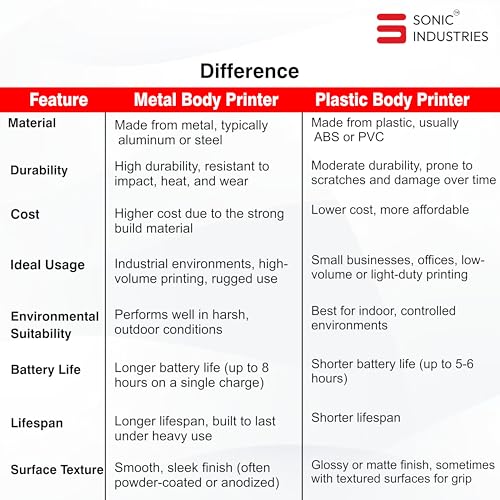 SONIC INDUSTRIES 12.7mm Portable Handheld Thermal Inkjet Printer Plastic Body with Sonic Premium Solvent Cartridge Designed for All Manufacturing... - Image 6