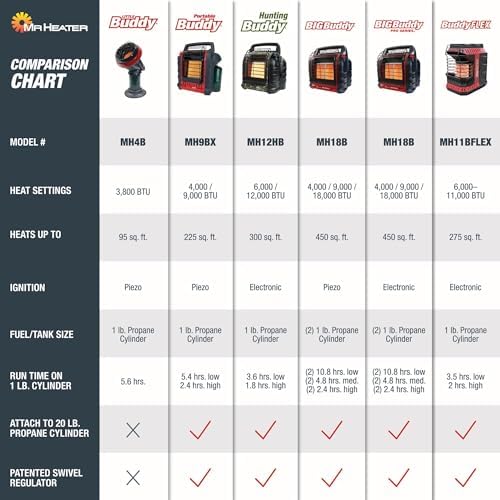Mr. Heater 9,000 BTU Portable Buddy Radiant Propane Heater - 5