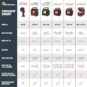 Mr. Heater 9,000 BTU Portable Buddy Radiant Propane Heater — photo 6 of 6