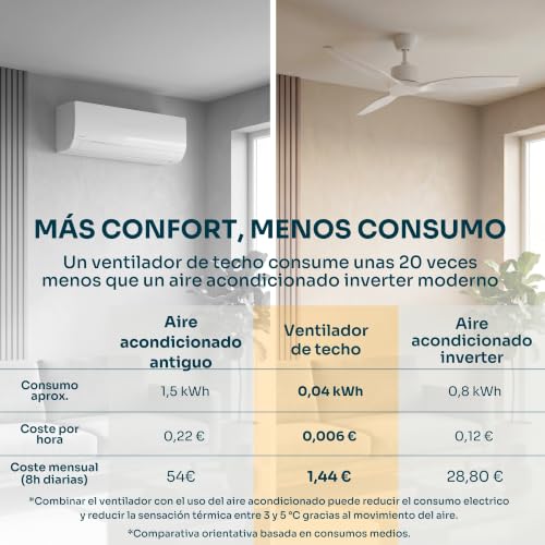Miniatura 7 de Mellerware - Ventilador De Techo Con Mando A Distancia Brizy! 45 W 6 Velocidades Ultra Silencioso Función Verano-Invierno Temporizador 3 Aspas 132 De Diámetro Motor Dc White