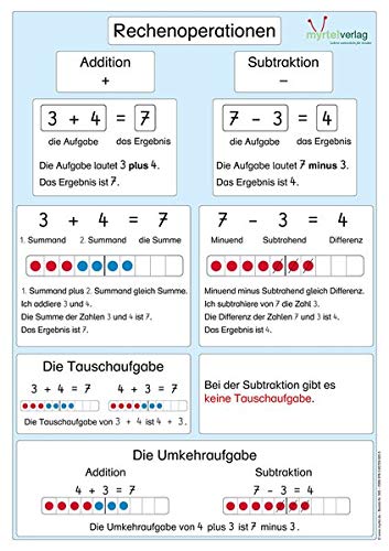 Matheplakat "Rechenoperationen" : Skwirblies, Sigrid, Labus, Eva