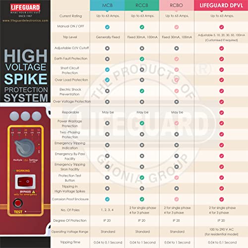 Image of Lifeguard DPVL 25A Single Phase 2 Pole Advance Circuit Breaker | Over Voltage Protection & Adjustable Earth Leakage Protection | Tripping Siren With LED Light | ABS Body