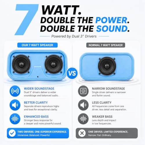 Image of ModishOmbre Roar 14W High-Output Bluetooth Speaker | FM Radio | DSP Tuned Audio | Dual 7W Dynamic Drivers | 10H Playtime | TWS Stereo Pairing | TF /USB /FM Support | Built-in Mic (Blue)