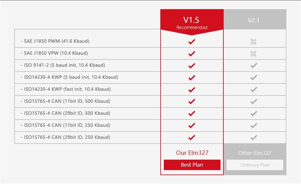 Image highlighting the PIC18F25K80 chip and a comparison table of supported OBD-II protocols for V1.5 versus V2.1 ELM327 devices.