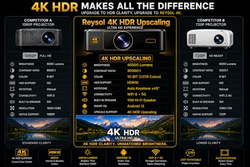 Image of Reysol 4K HDR Upscaling Projector|40000 Lumens High Brightness|Dual WiFi & Miracast|Auto Focus & Auto Keystone /Bluetooth, ARC, Dual HDMI,Dual USB Port /Speaker /Remote Controller Portable Projector