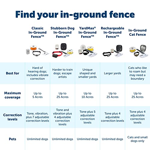 PetSafe Begrenzungsdraht, 4,5 m Spule mit massivem Kern, 20-Gauge-Kupferdraht, In-Ground Pet Fence Draht, Farben können variieren – von der Muttergesellschaft der Marke Invisible Fence