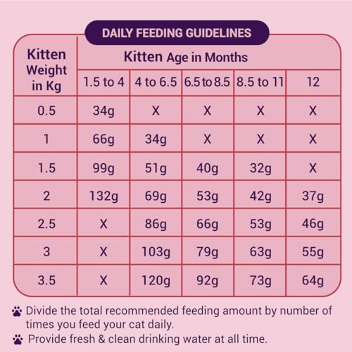 Image of Purrfeto Kitten Dry Cat Food | Chicken & Ocean Fish | 7 kg | 40% Reduction in Urinary Track Diseases |Promotes Brain & Vision Development | Enhances Immunity | Improves Digestive Health