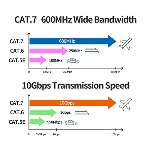 image for Outdoor Cat7 Ethernet Cable 200ft Black,PHIZLI Shielded Grounded UV Re