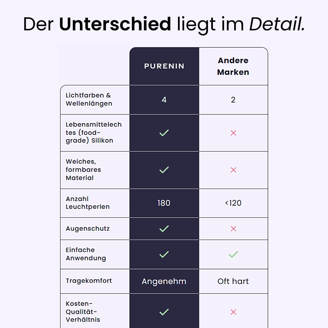 LED Gesichtsmaske: 4-in-1 Lichttherapie, Rotlicht, Anti-Aging – Kollagenboost, Akne-Pflege & Hautberuhigung | Red light therapy, Infrarot, Blau- und Gelblicht | Faltenreduktion (ohne Serum)