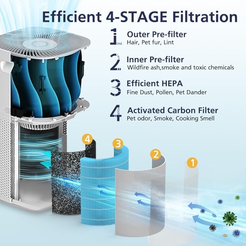 Core 600S Smoke Re-mover Replacement Filter for LEVOIT Core 600S & Core 600S-P Air Purifier, 4-in-1 HEPA Filter and High-Efficiency Activated Carbon, Core 600S-RF-SR, 1 Pack