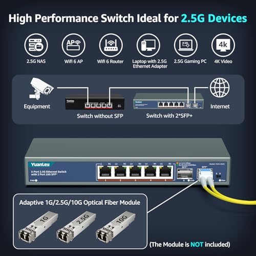 Image of 7 Port 2.5G Unmanaged Ethernet Switch, 5 x 2.5G Base-T Ports, 2 x 10G SFP, Compatible with 100 /1000 /2500Mbps, VLAN, Fanless, Desktop /Wall Mount YuanLey 2.5Gbe Network Switch for Wireless AP, NAS, PC