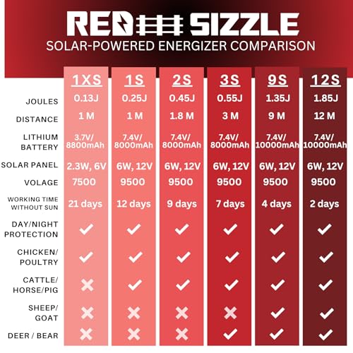 Red Sizzle 3S | Solar Powered Electric Fence Energizer | 0.55 Joule - 6