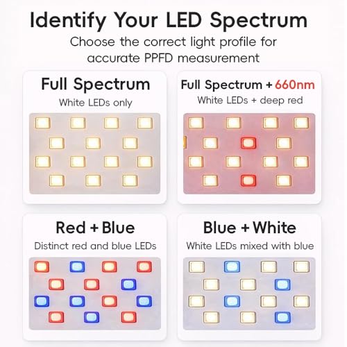 PAR (PPFD) Light Meter Clip for LED Grow Lights – Precision Diffuser with Dedicated iPhone App(MoeuPLTest), Full Spectrum + 660nm Included Free