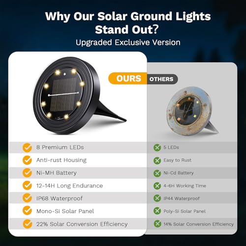 Famgoods Solar Lights Outdoor Garden, 8 Pack Solar Ground Lights IP68 Waterproof, 8 LED Warm White Path Lighting for Patio, Yard, Pathway, Landscape, Garden, Lawn, Driveway - Image 3