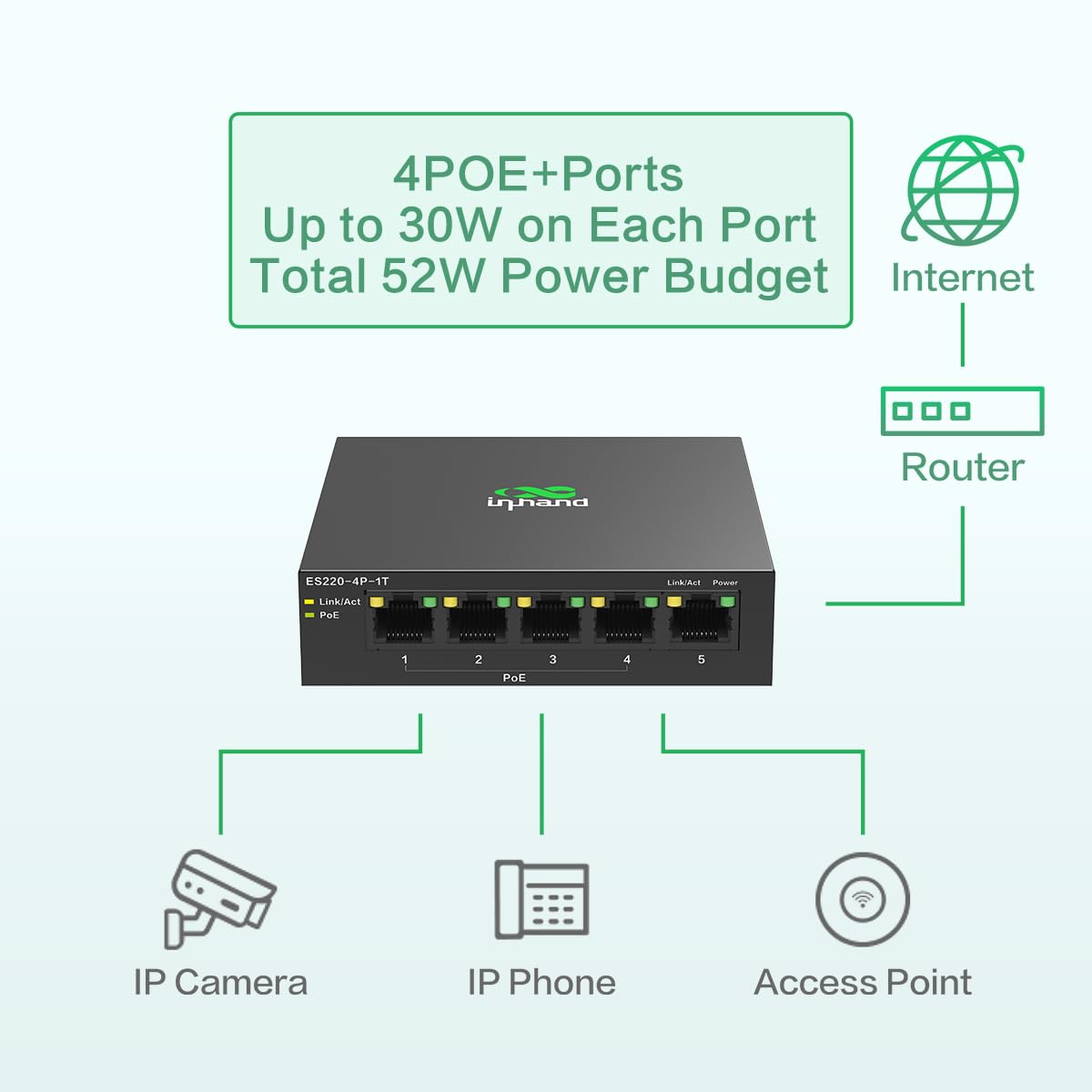 InHand Networks Switch PoE+ 5 Ports Gigabit (4X PoE+ @ 52W), Commutateur Ethernet Non Géré, Boîtier Métal, Fanless (Silencieux),VLAN Un Clic | Plug & Play pour Caméras IP, VoIP, TPE & Home Office