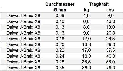 Daiwa J-Braid X8 3000 Meter Spule Chartreuse - Geflochtene Angelschnur – Bild 3
