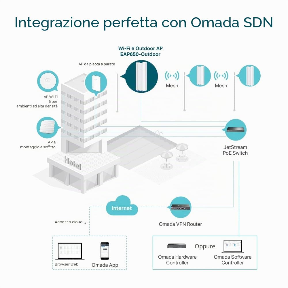 TP-Link EAP650 – Outdoor WiFi 6 Access Point, AX3000 Dual Band, PoE+ Powered, Weatherproof, Seamless Roaming, Extended Range, Omada Mesh, Cloud Management