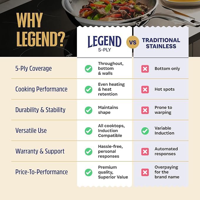 LEGEND COOKWARE 5-Ply Stainless Steel 12-Quart Stock Pot with Lid - Induction Compatible, Oven Safe 800°F - Non-Toxic, No Coatings - Even Heating, Won't Warp - Built to Last Generations - Image 8