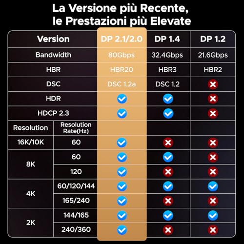 UGREEN Cavo DisplayPort 2.1 16K 60Hz 8K 120Hz 4K 240Hz 2K 360Hz Cable DisplayPort HDR HDCP G Sync Free Sync Cavo DP Cassa in Lega di Alluminio 80Gbps Compatibile con PC Monitor Scheda Grafica TV,1.0M - Immagine 4