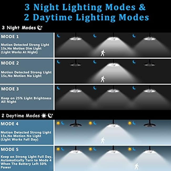 INDARUN Solar Shed Light with On/Off Switch, Up to 3000LM Solar Indoor/Outdoor Lights with 5 Modes, Motion Sensor Pendant for Barn, Gazebo, Garage, Patio, Yard