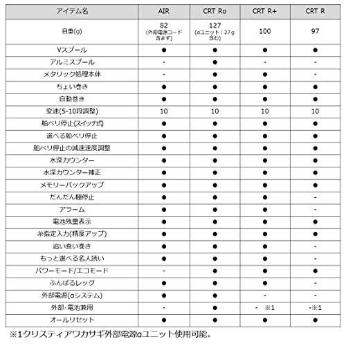ダイワ(DAIWA) 電動リール 21CT ワカサギ CRT R+ 8枚目