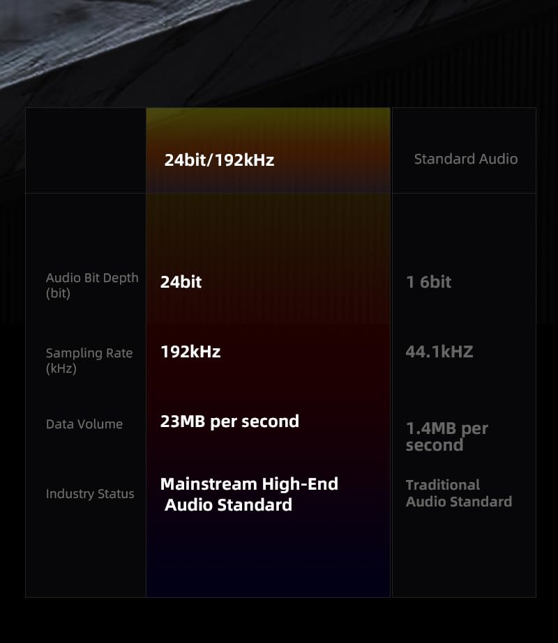 Comparison table of 24bit/192kHz audio vs Standard Audio