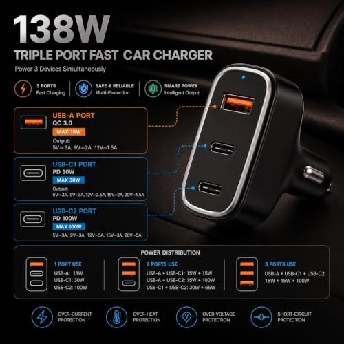 Image of Primate 138W Super Fast Car Charger, Triple Port USB Car Charger with 100W PD USB-C, 30W Type-C PD & 18W QC3.0 USB-A for Smartphones, Laptops, Tablets & More