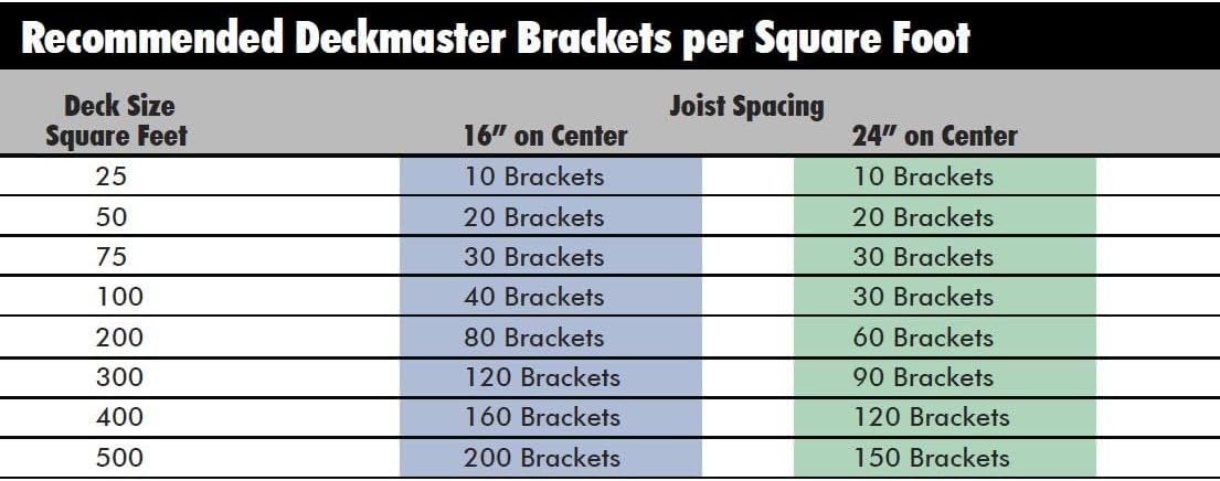Grabber DMP100-100 Deckmaster Hidden Deck Bracket System Brown Powder Coat Brackets and Screws for 3/4" Hardwood and Hollow-Core Composites - 100 Bracket Pack