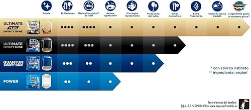 Finish Quantum Infinity Shine Pastiglie Lavastoviglie, 249 Capsule, per una Pulizia Profonda e Stoviglie Brillanti - 7