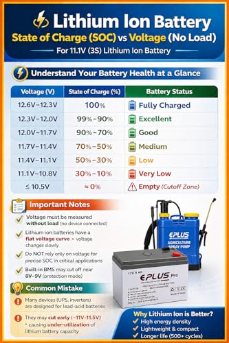 Image of EPLUS PRO 12V8AH Lithium-ION Battery for Agriculture Spray Pump, Solar Street Light, Toys, Emergency Light ETC | Not for UPS or high Load Applications