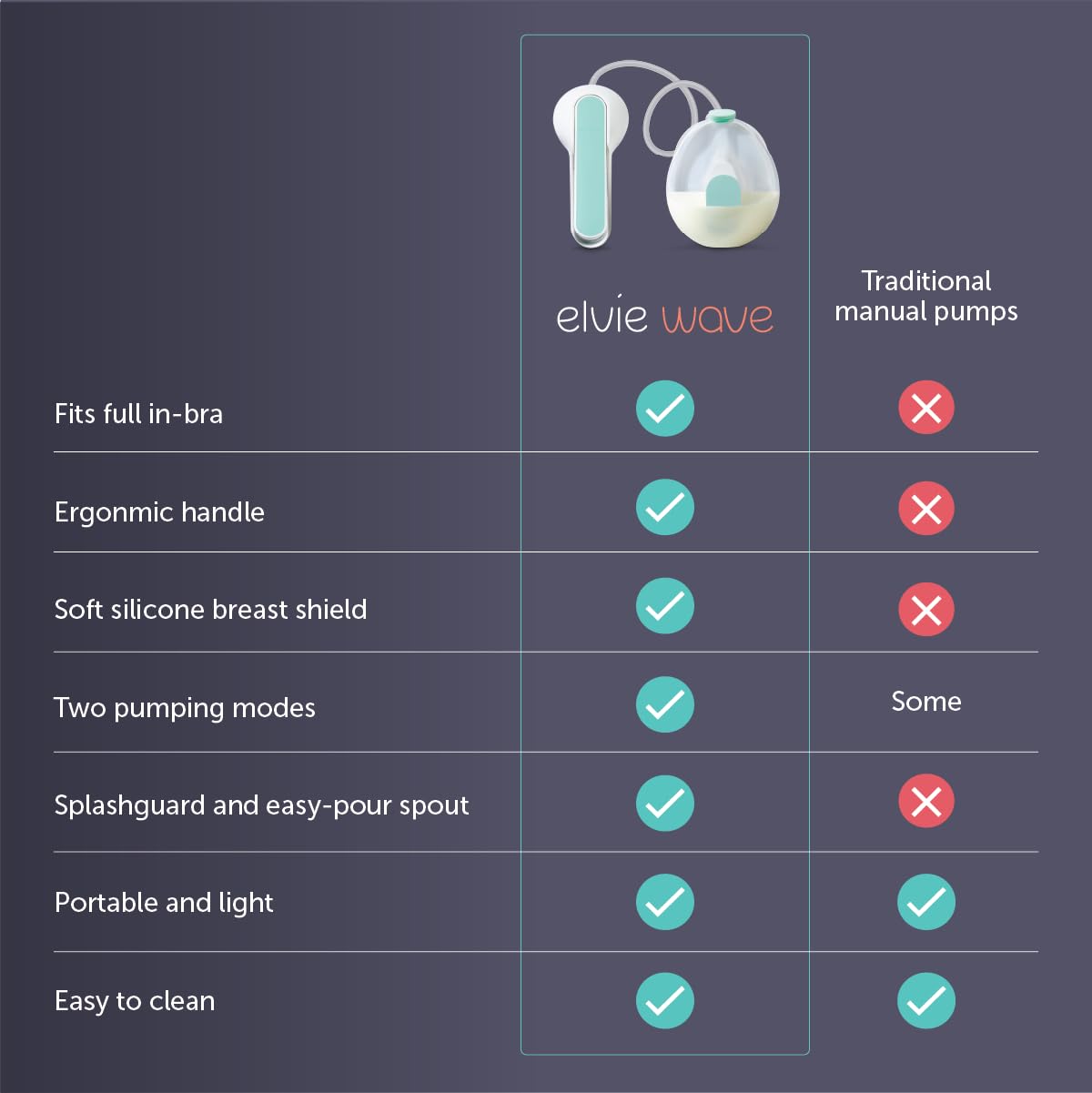 Elvie Wave, tragbare manuelle Milchpumpe – freihändige Handpumpe in der Brille, ergonomischer Griff, 2-Modi-Stimulation und Ausdruck, Spritzschutz, kein Aufladen erforderlich, tragbare Stillutensilien