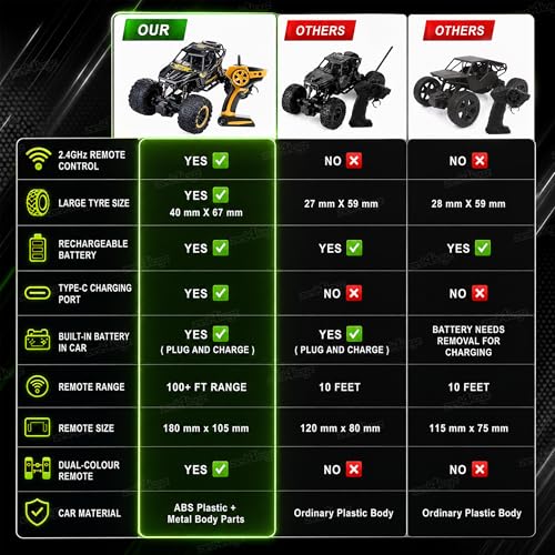 Image of Zest 4 Toyz Remote Control Car Toy for Kids | Rock Crawler Monster Truck Drift RC Car | 100+ft Range 2.4GHz Remote | Rechargeable Battery | Type-C USB | 2WD Off-Road Climbing Racing Car