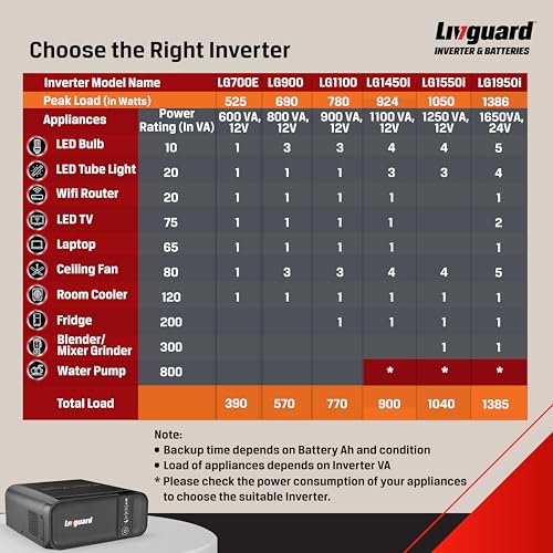 Image of Livguard LG1950i |Square Wave Inverter for Home, Office and Small Shops |1650VA /24V Inverter with Smart Artificial Intelligence|Supports 2 Batteries |Free Installation|Best in Class 3 Years Warranty