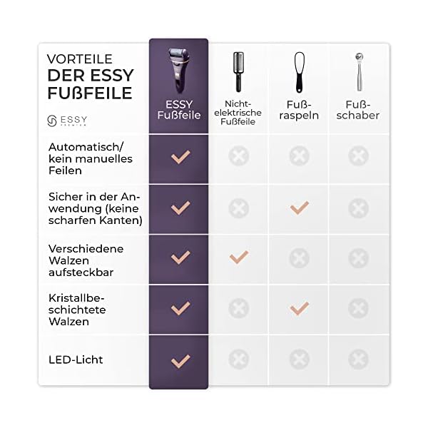 Essy Hornhautentferner Elektrisch Testsieger mit 5 Ersatzrollen Hornhaut Entfernen Elektrischer Hornhautentferner Fußpflegegerät Pediküre Set Elektronisch Fußpflege Hornhautfeile – Bild 9